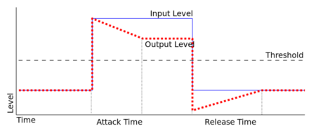 The diagram demonstrates how an incoming audio signal is affected by the various controls of a compressor.