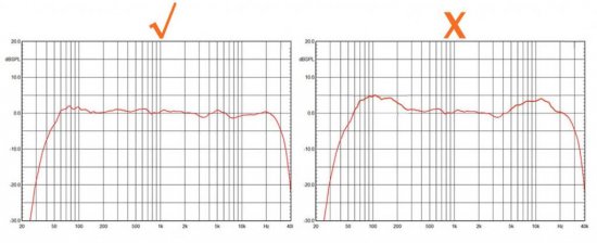 Speaker frequency response charts